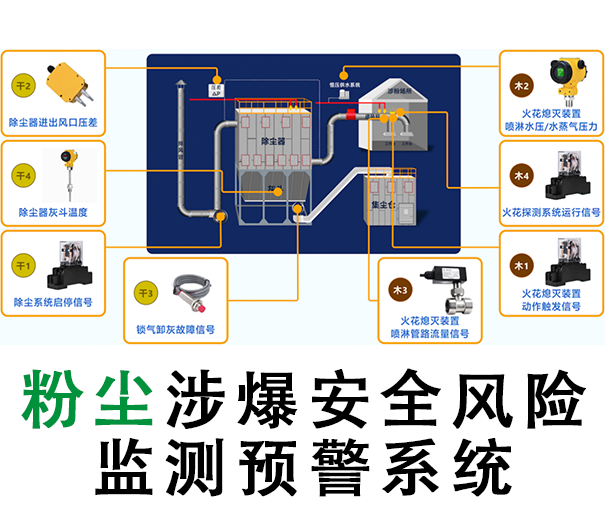粉塵涉爆企業(yè)安全風(fēng)險監測報警系統