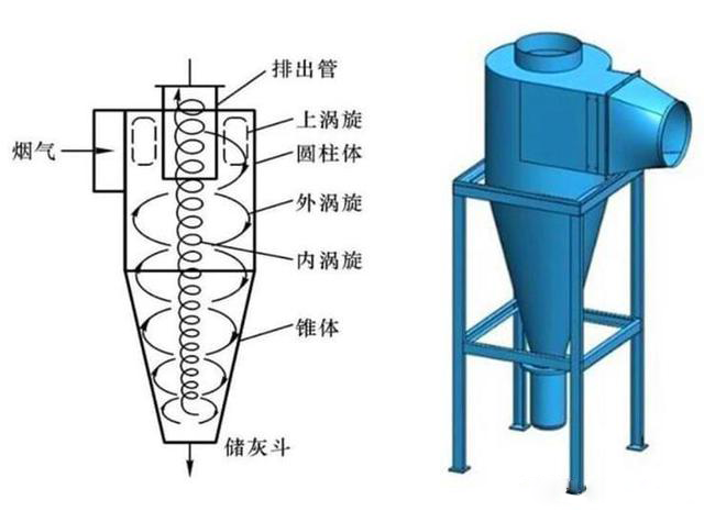 什么是旋風(fēng)除塵器？旋風(fēng)除塵器是怎樣工作的？