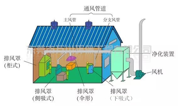 環(huán)保設備集氣罩的類(lèi)型與風(fēng)量計算